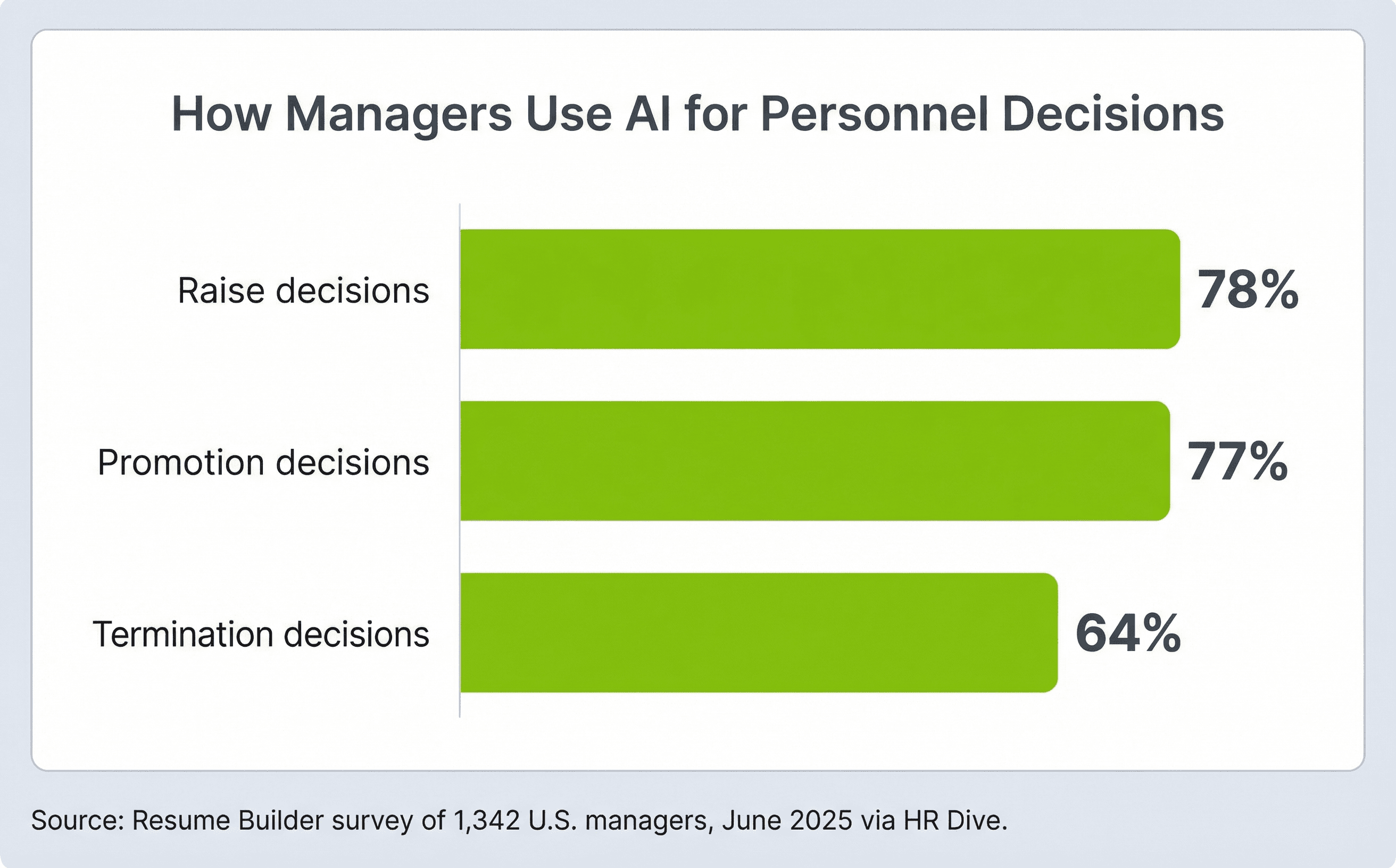 Chart showing 65 percent of managers use AI tools with 94 percent using AI to decide promotions raises and terminations