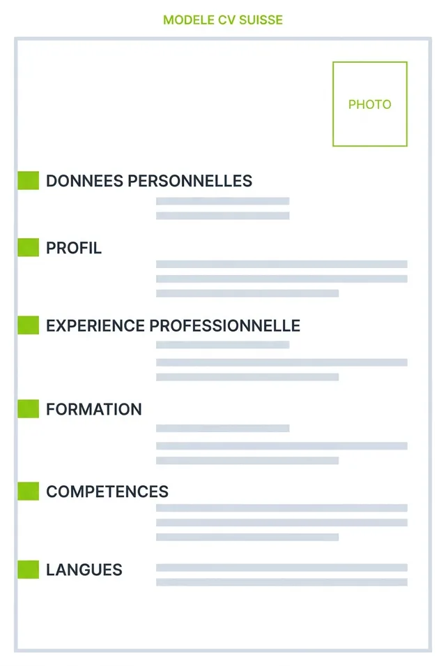 Schema d'un modele de CV suisse montrant l'emplacement photo en haut a droite et les six sections dans l'ordre: donnees personnelles, profil, experience professionnelle, formation, competences, langues.