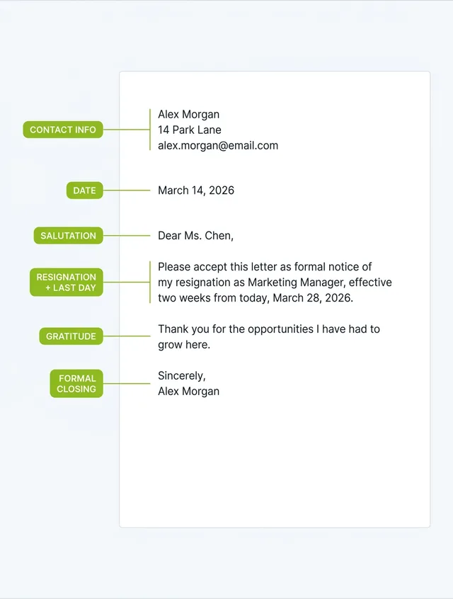 Labeled resignation letter template showing contact information, date, salutation, statement with last working day, gratitude, transition offer, and formal closing.