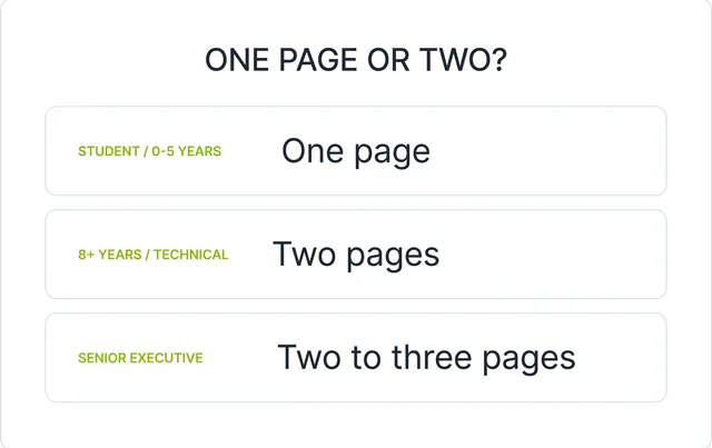 A simple chart titled One Page or Two showing recommended resume length by experience: one page for students and 0 to 5 years, two pages for 8-plus years or technical roles, and two to three pages for senior executives.