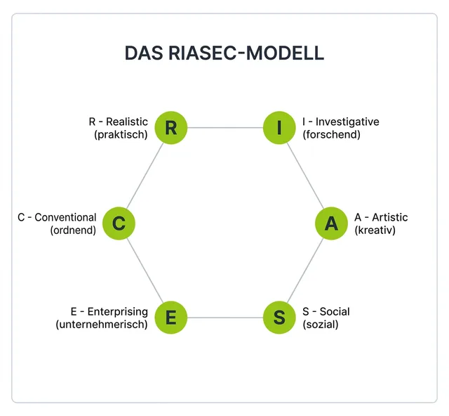 Die sechs RIASEC-Interessentypen als Sechseck: realistisch, forschend, kuenstlerisch, sozial, unternehmerisch, ordnend