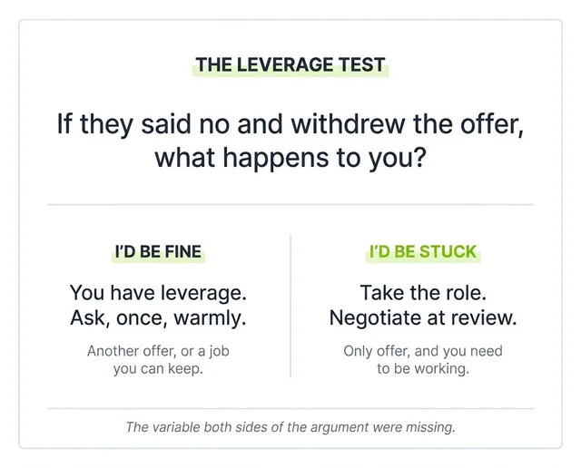 Decision panel asking what happens if the offer were withdrawn, with one branch for having leverage and asking once, and one for taking the role and negotiating at review.