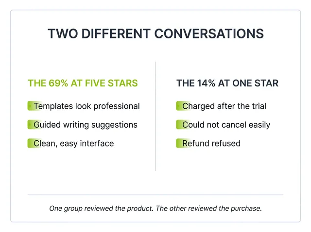 Two columns contrasting what five-star reviewers praise, templates and guided writing, against what one-star reviewers report, unexpected charges, cancellation difficulty and refused refunds.