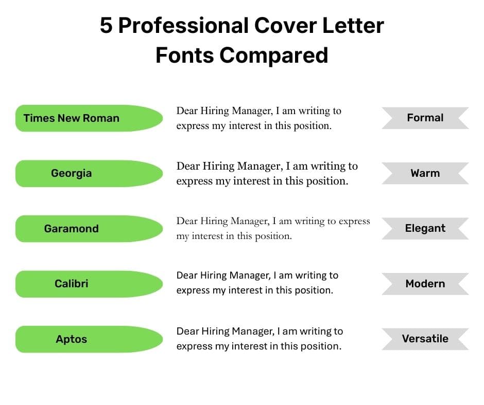 Comparison of five professional cover letter fonts showing the same sample sentence rendered in Times New Roman, Georgia, Garamond, Calibri, and Aptos in a stacked vertical layout