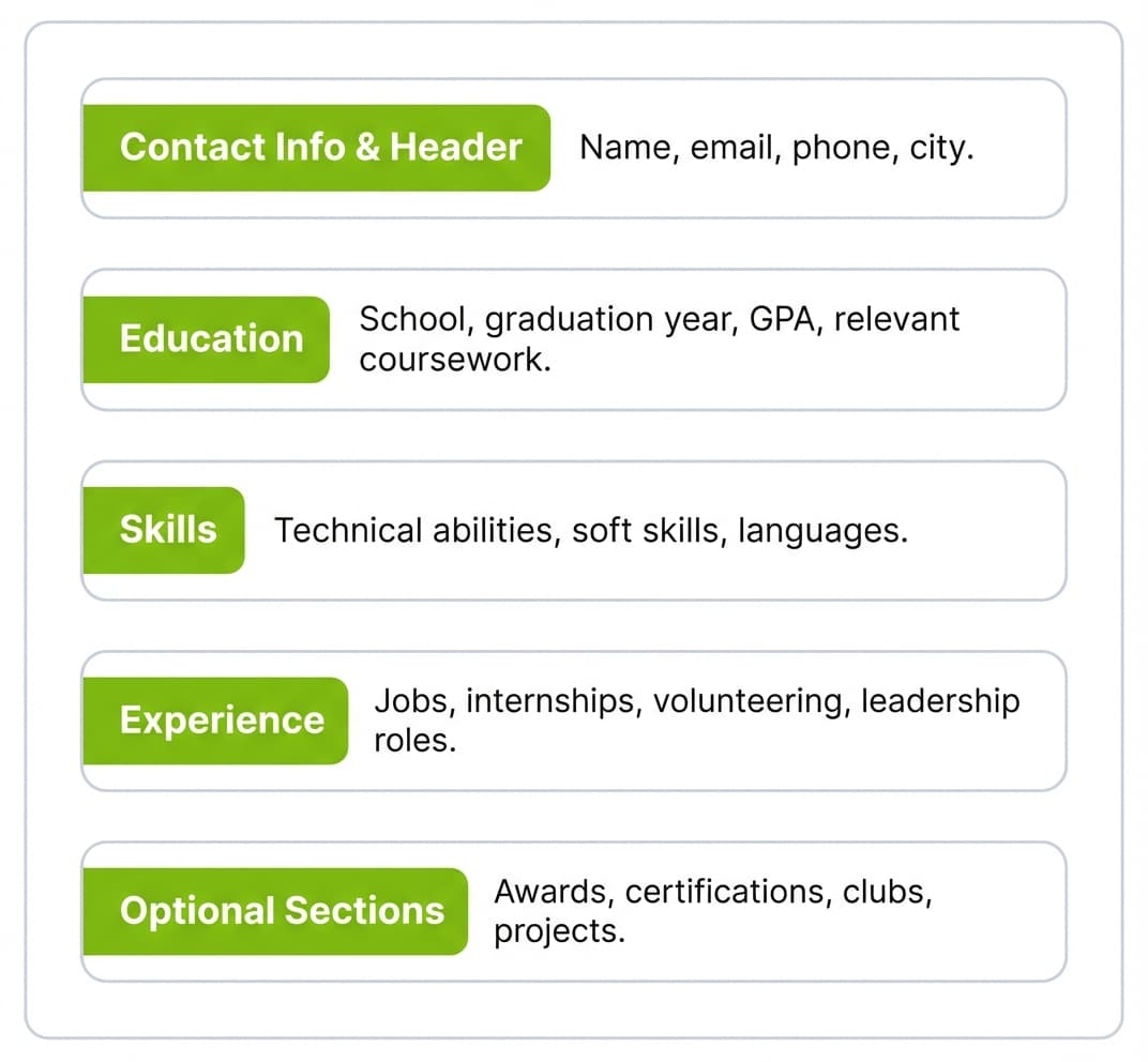 A vertical diagram showing the five core sections of a high school resume in order: contact information, education, skills, experience, and optional sections, each with a brief description.