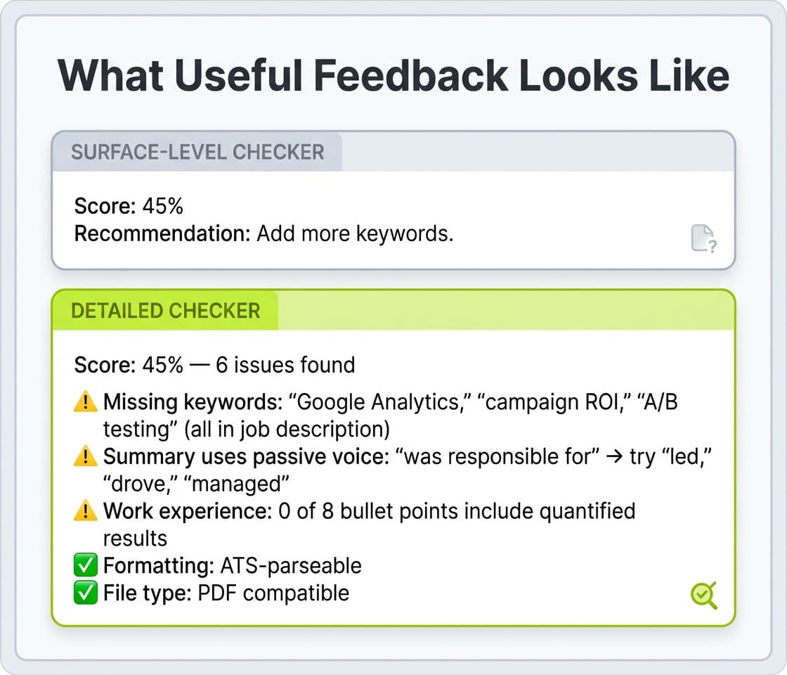 Comparison of surface-level resume checker feedback showing only a score and generic advice versus detailed checker feedback showing specific missing keywords, passive voice issues, and lack of quantified results
