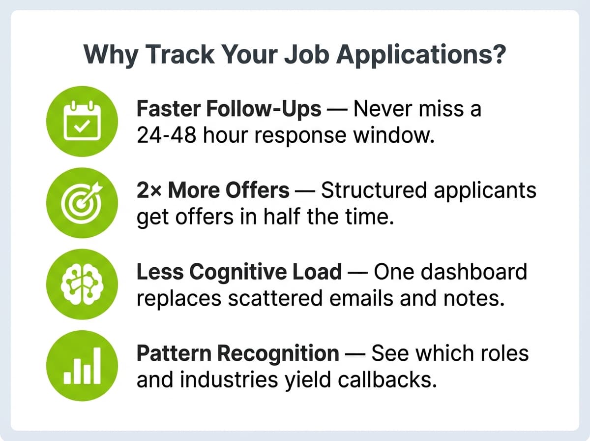 Infographic showing four benefits of using a job application tracker: faster follow-ups, two times more offers, less cognitive load, and pattern recognition