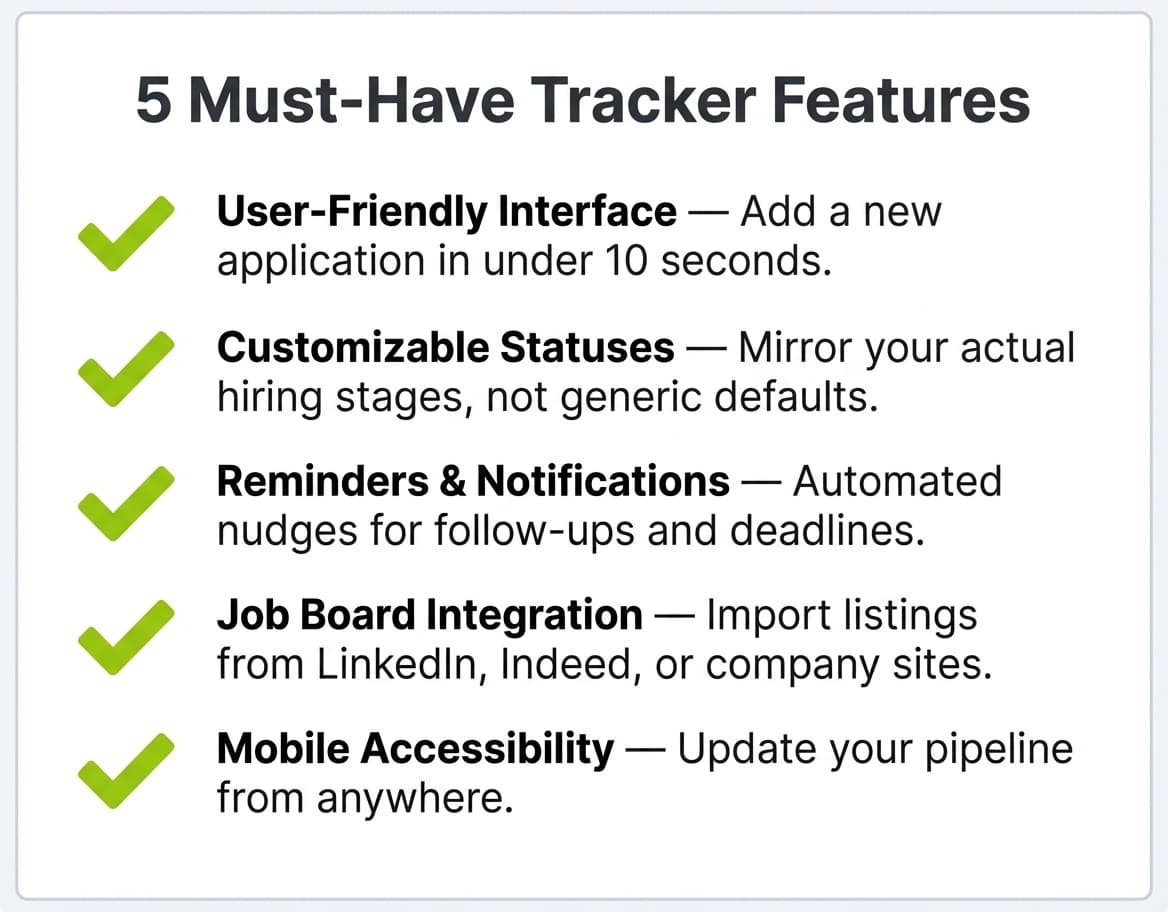 Checklist of five essential features to look for in a job application tracker: user-friendly interface, customizable statuses, reminders and notifications, job board integration, and mobile accessibility