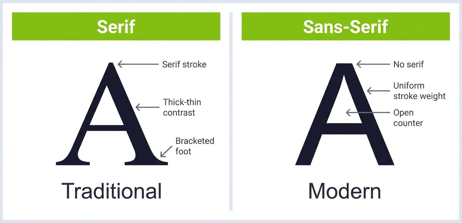 Diagram comparing the anatomy of a serif letter A versus a sans-serif letter A with labels identifying strokes, serifs, and counter shapes