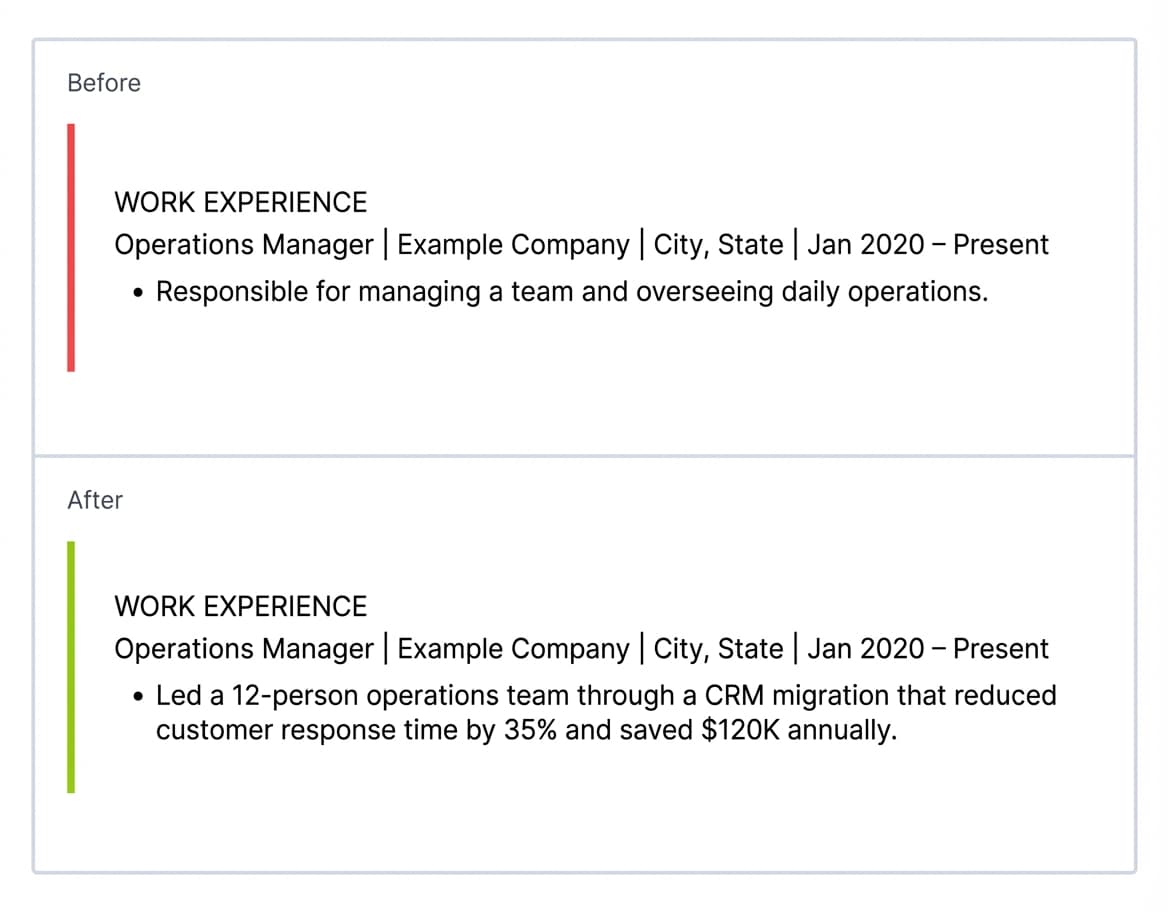 Before and after comparison of a resume work experience bullet point, showing a generic responsibility statement transformed into a quantified achievement with metrics
