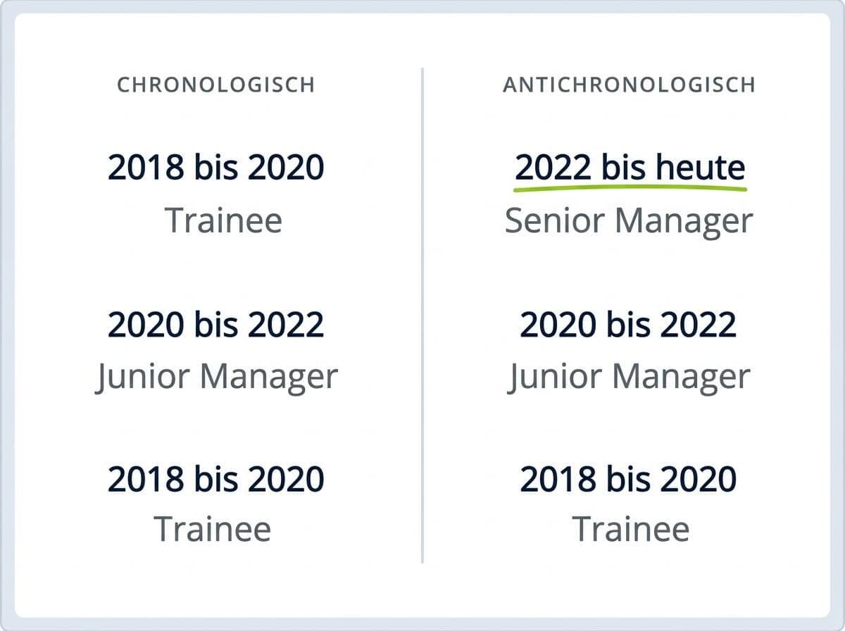 Vergleich zweier Lebenslauf-Auszüge nebeneinander, links chronologisch von alt nach neu, rechts antichronologisch von neu nach alt, mit der aktuellsten Position oben rechts in Limettengrün hervorgehoben.