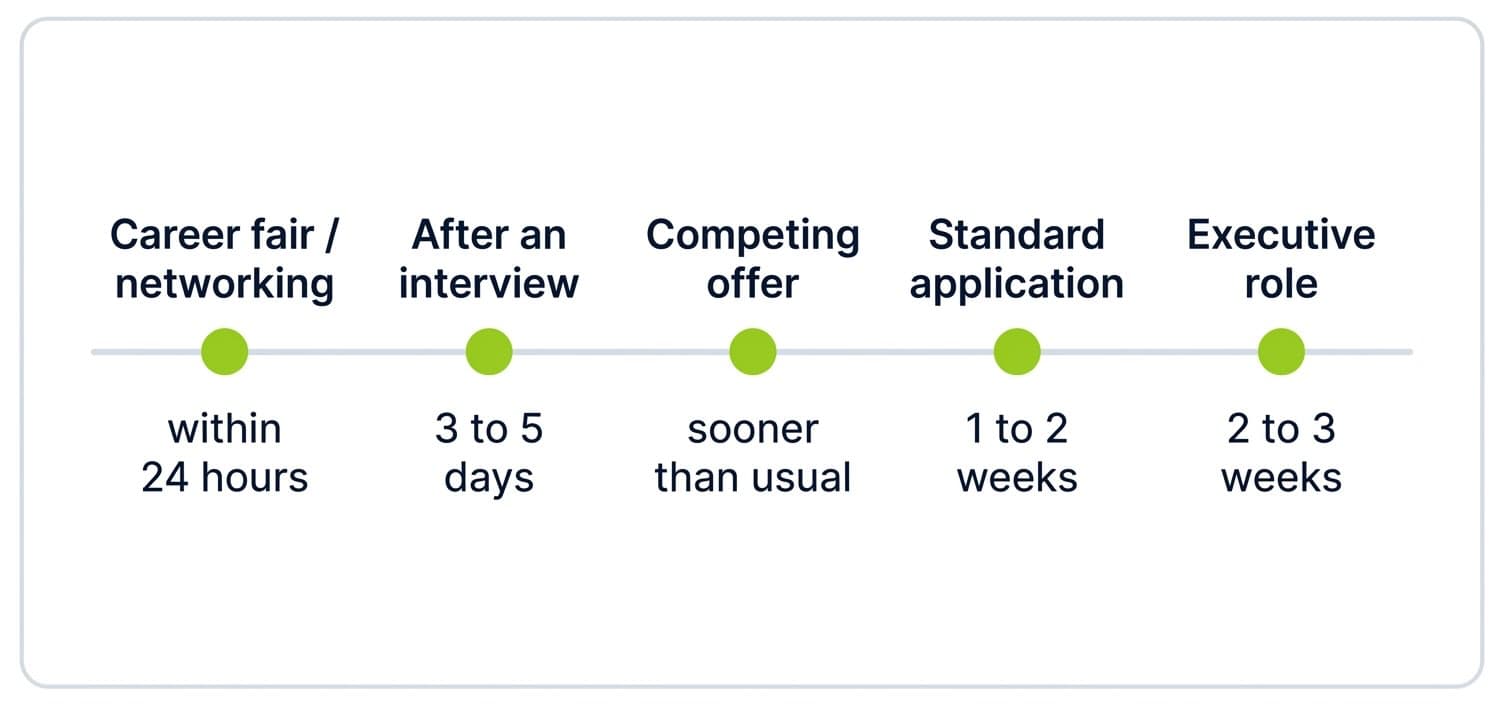 Horizontal timeline showing recommended follow-up timing by scenario, from within 24 hours for career fairs and networking up to two to three weeks for executive roles, with lime-green markers.