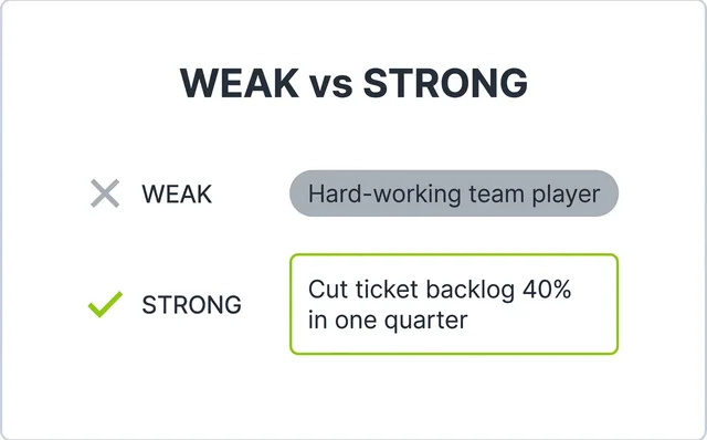 An infographic contrasting a weak self-description "Hard-working team player" with a strong, proven one "Cut ticket backlog 40% in one quarter" marked with a lime-green check.