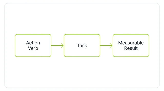 Diagram of the resume bullet point formula for administrative assistants: Action Verb plus Task plus Measurable Result.