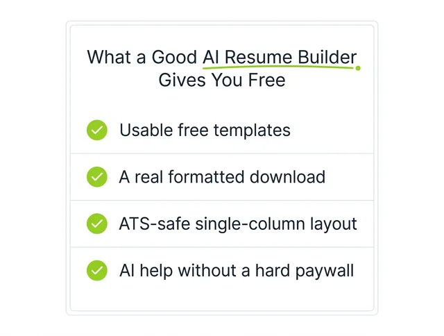 Checklist card, what a good AI resume builder gives you free: usable free templates, a real formatted download, ATS-safe single-column layout, AI help without a hard paywall.