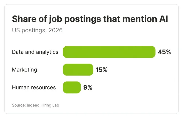 Bar chart of the share of US job postings mentioning AI in 2026: data and analytics 45 percent, marketing 15 percent, human resources 9 percent.