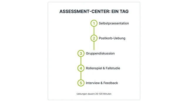 Vertical timeline infographic of a one-day assessment center with five steps: self-presentation, in-tray exercise, group discussion, role play and case study, interview and feedback