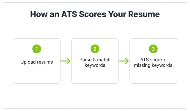 Three-step diagram: upload resume, parse and match keywords, then ATS score and missing keywords.
