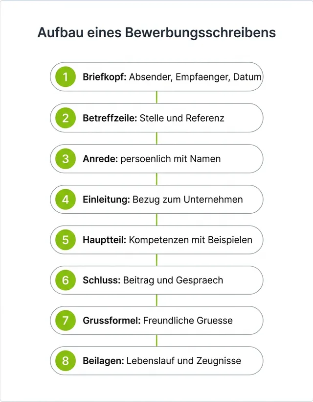 Diagramm der acht Bausteine eines Schweizer Bewerbungsschreibens von Briefkopf bis Beilagen.