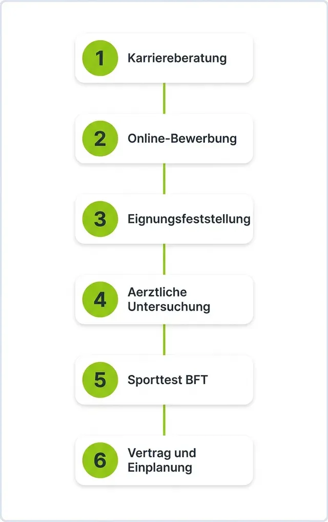 Six-step diagram of the Bundeswehr Bewerbung process, from career counselling to contract and assignment.