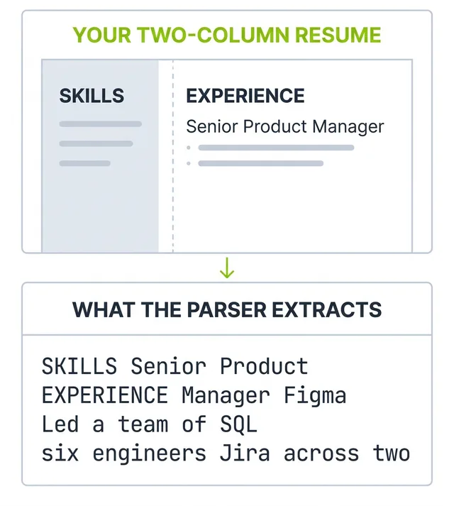 Diagram of a two column resume with a skills sidebar beside an experience column, and below it the run-together text a resume parser extracts, with both columns interleaved into one unreadable block.