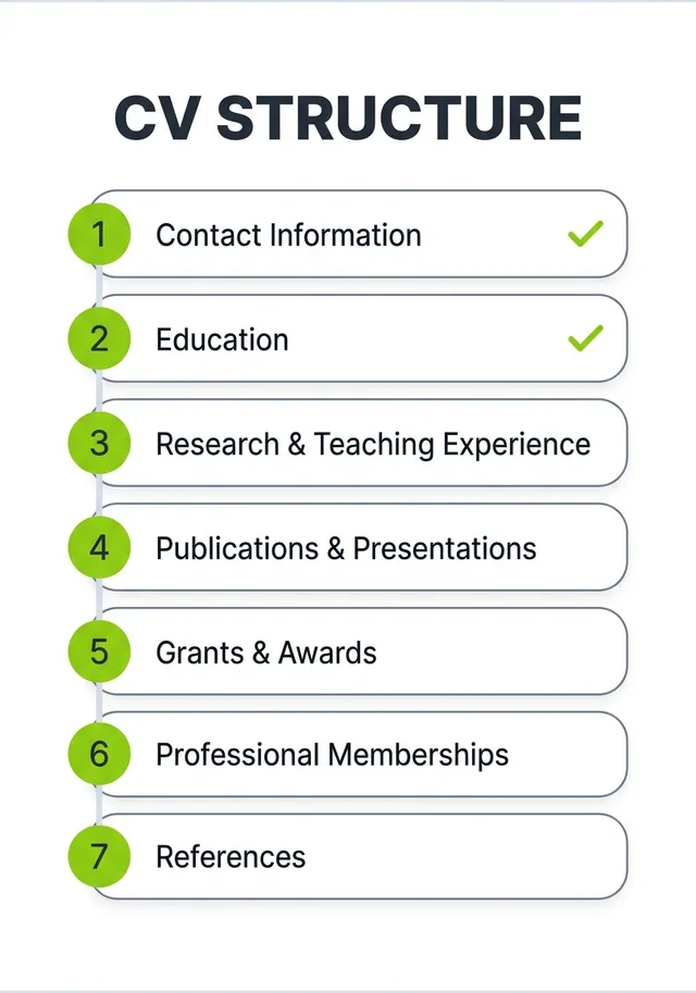 Vertical CV Structure diagram showing the seven standard sections of a curriculum vitae in order, from contact information at the top down to references at the bottom