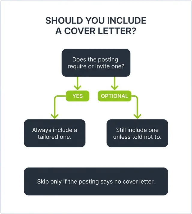 Decision flowchart titled Should You Include a Cover Letter, showing that you should always include one when required or invited and skip it only when the posting says not to.