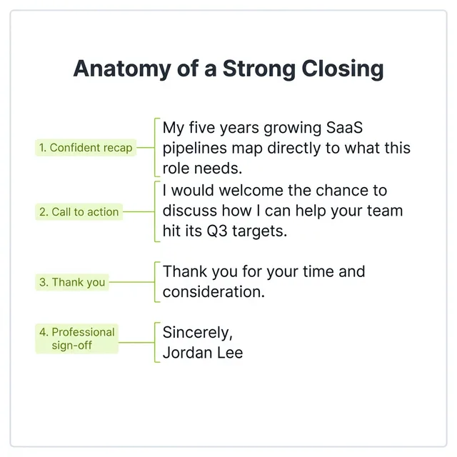 Diagram of a cover letter closing paragraph with four labeled parts: confident recap, call to action, thank you, and a professional sign-off.