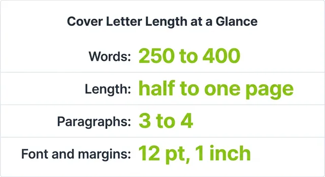 Reference card showing ideal cover letter length: 250 to 400 words, half to one page, 3 to 4 paragraphs, 12 point font with 1 inch margins.
