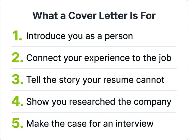 A list of what a cover letter is for: introduce you as a person, connect your experience to the job, tell the story your resume cannot, show you researched the company, and make the case for an interview.