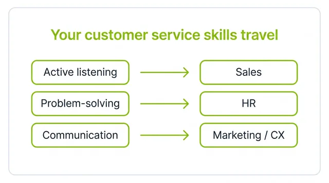 Diagram mapping customer service skills (active listening, problem-solving, communication) to new career paths in sales, HR, and marketing.