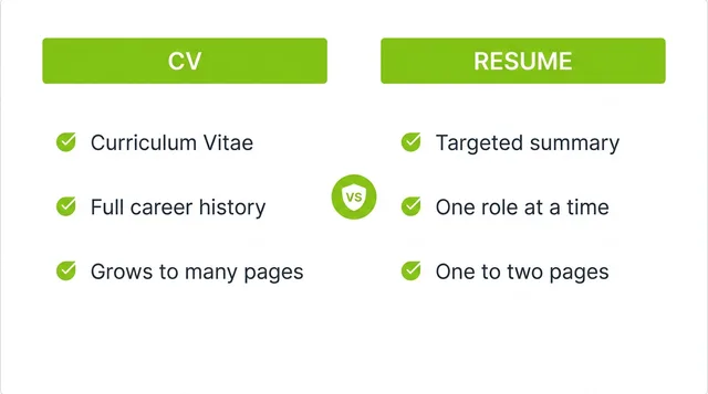 A two-column comparison card. The CV column reads Curriculum Vitae, full career history, grows to many pages. The Resume column reads targeted summary, one role at a time, one to two pages.