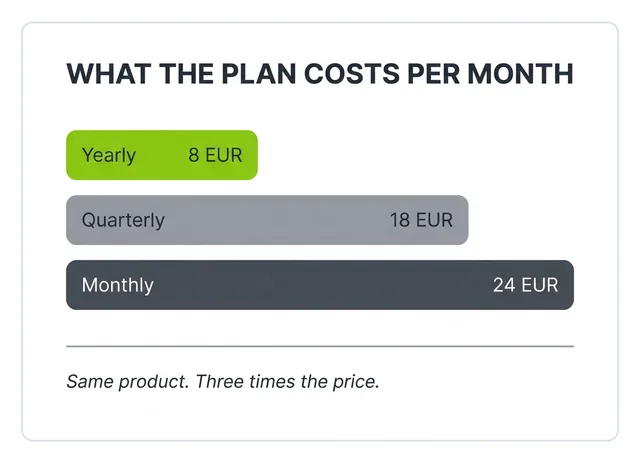 Bar chart comparing the monthly cost of the yearly, quarterly and monthly plans at 8, 18 and 24 euros, showing the monthly plan costing three times the annual rate.