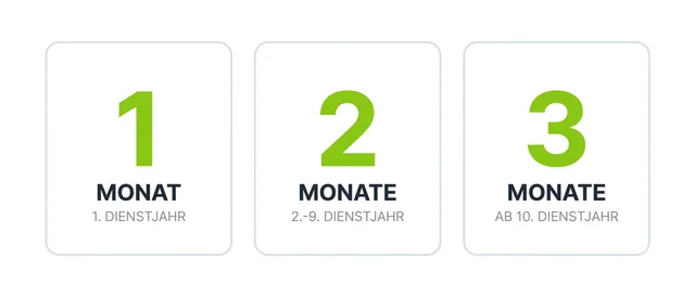Kuendigungsfristen nach Obligationenrecht: ein Monat im ersten Dienstjahr, zwei Monate im zweiten bis neunten, drei Monate ab dem zehnten