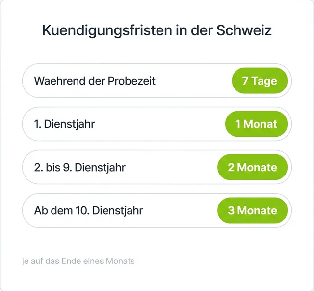 Uebersicht der gesetzlichen Kuendigungsfristen in der Schweiz: 7 Tage in der Probezeit, 1 Monat im ersten, 2 Monate ab dem zweiten und 3 Monate ab dem zehnten Dienstjahr.