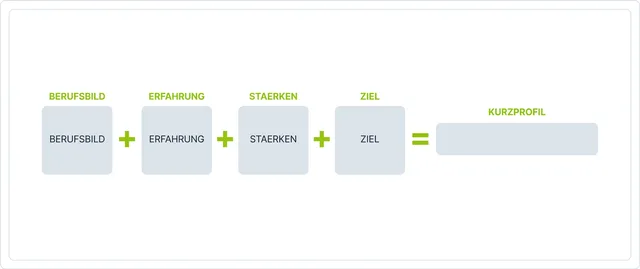 Formel fuer das Kurzprofil: Berufsbild plus Erfahrung plus Staerken plus Ziel ergibt Kurzprofil