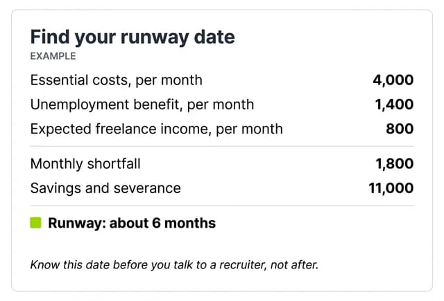 Worked example card calculating a job seeker financial runway from monthly essential costs, benefits and freelance income against savings and severance