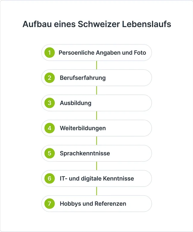 Diagramm der sieben Abschnitte eines Schweizer Lebenslaufs von persoenlichen Angaben bis Referenzen.