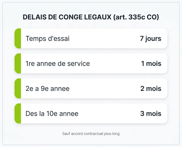 Tableau des delais de conge legaux en Suisse selon l'anciennete: 7 jours en temps d'essai, 1 mois la premiere annee, 2 mois de la 2e a la 9e, 3 mois des la 10e (art. 335c CO)