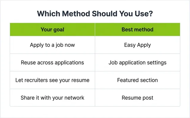 Table matching each goal to the best method for adding a resume to LinkedIn: Easy Apply, job application settings, the Featured section, and a resume post.