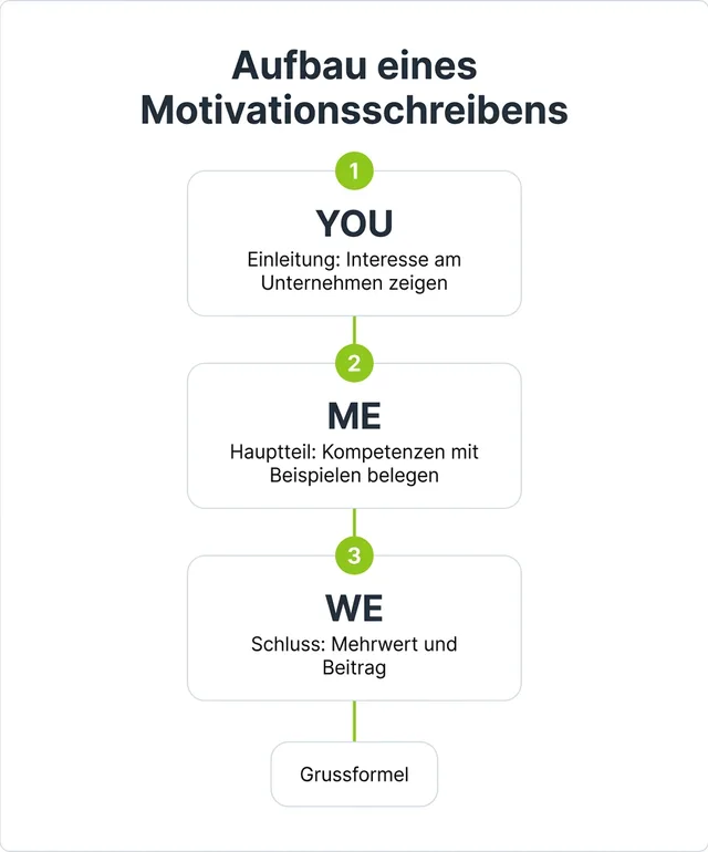 Diagramm der YOU-ME-WE-Struktur eines Motivationsschreibens mit drei Schritten Einleitung, Hauptteil und Schluss plus Grussformel.
