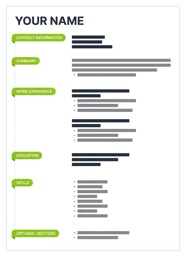 A one-page resume mockup with its six sections labeled: contact information, summary, work experience, education, skills, and optional sections.