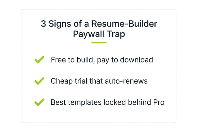 Checklist card titled 3 Signs of a Resume-Builder Paywall Trap: free to build pay to download, cheap trial that auto-renews, best templates locked behind Pro.