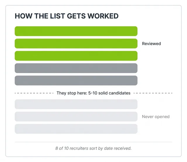 Diagram of an application queue as stacked bars, the top three marked reviewed, a cut-off line reading they stop here at five to ten solid candidates, and the bottom three faded and marked never opened.