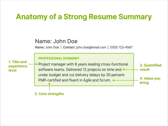 Labeled diagram showing the four parts of a strong resume summary: title and experience level, core strengths, quantified result, and value you bring.