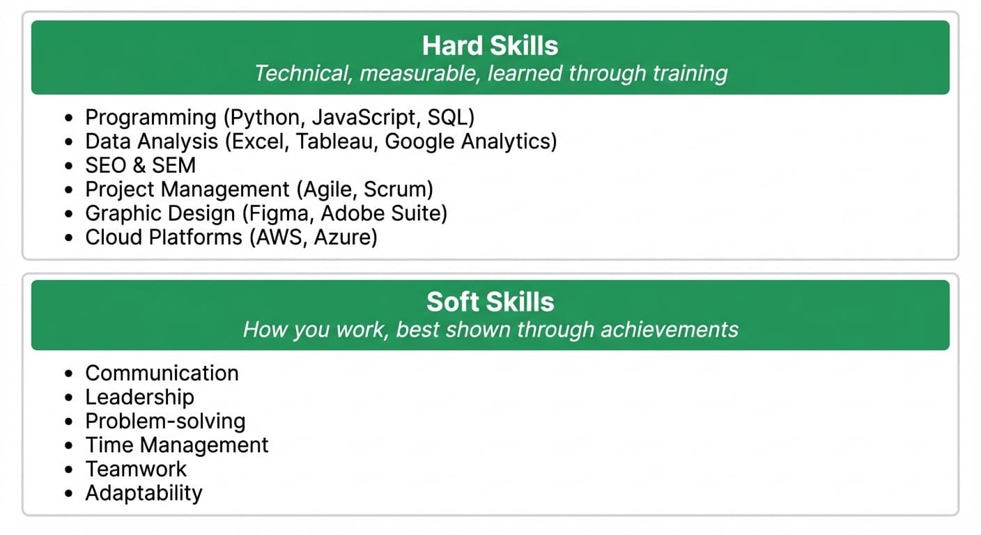 Comparison of hard skills like programming and data analysis versus soft skills like communication and leadership showing where each belongs on a resume