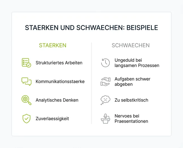 Karte mit Beispielen fuer Staerken und Schwaechen im Vorstellungsgespraech in zwei Spalten