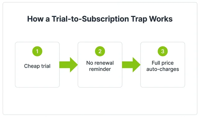 Three-step diagram of how a trial-to-subscription trap works: cheap trial, no renewal reminder, full price auto-charges.