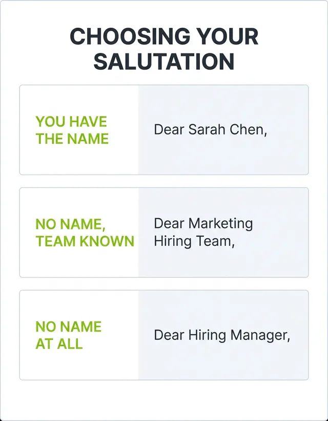 Graphic showing three salutation choices: Dear Sarah Chen when you have the name, Dear Marketing Hiring Team when the team is known, and Dear Hiring Manager when no name is available.