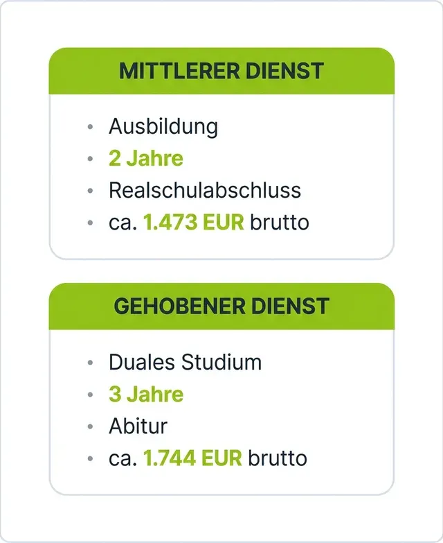 Comparison of the Zoll intermediate and higher service for a Zoll Bewerbung: format, duration, requirement and trainee pay.